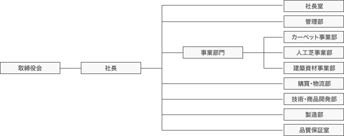 組織図